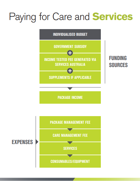 income-tested-fee-itf-part-of-the-home-care-package-program